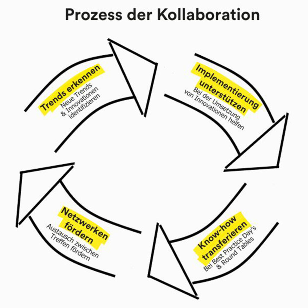 Prozess der Kollaboration