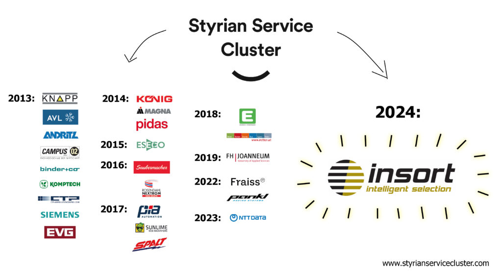 Insort GmbH Neumitglied